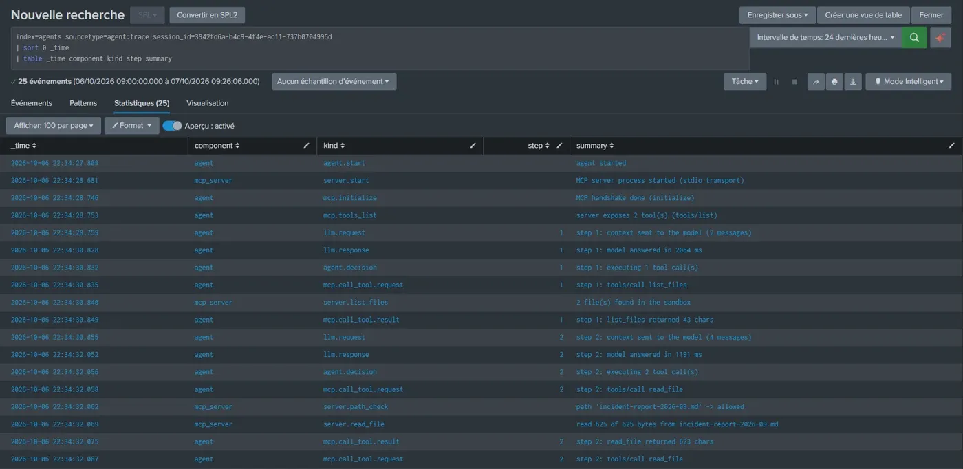 Splunk search rebuilding one agent session from 25 trace events: agent start, MCP handshake, tool list, two model calls, list_files, a sandbox path check allowing incident-report-2026-09.md, then read_file